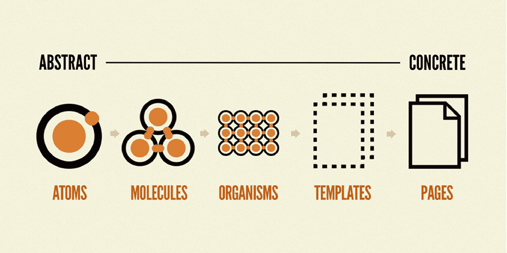 Atomic design de Brad Frost